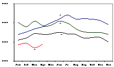 median prices graphed